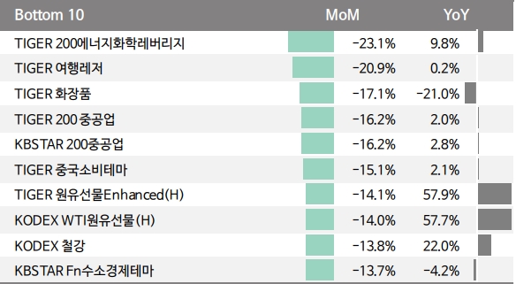 국내 ETF 수익률 BOTTOM10 - 레버리지, 인버스 포함