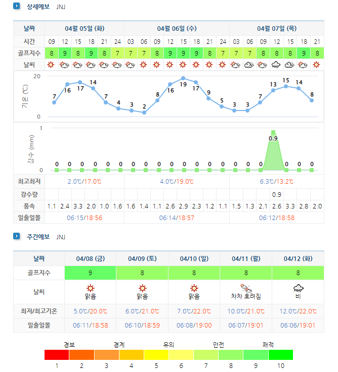  JNJCC 정남진CC 1박2일 골프패키지 요금 및 날씨 (4월)