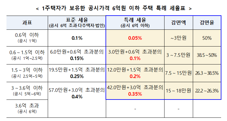  재산세 부담 완화 감면
