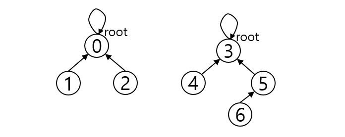 Data Structure_Disjoint_Set_Union_Find_003