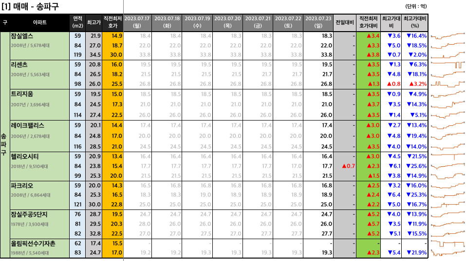  [2023-07-23 일요일] 네이버 부동산 매물 최저 호가