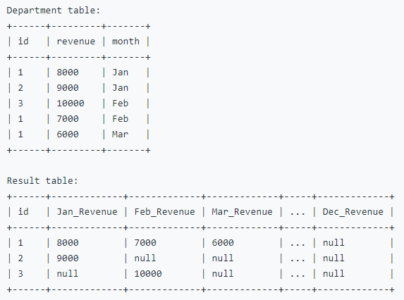  Leet) No.1179 [Reformat Department Table]