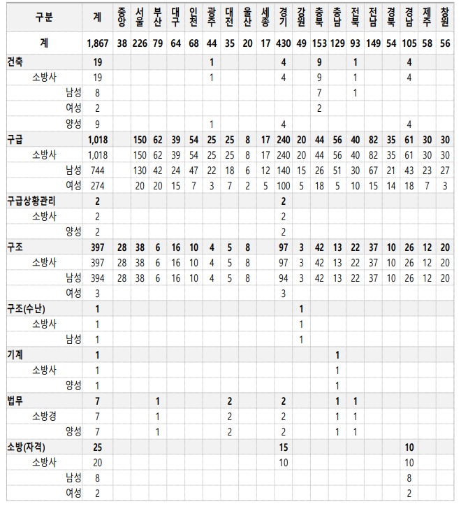 2022년 소방공무원 채용인원