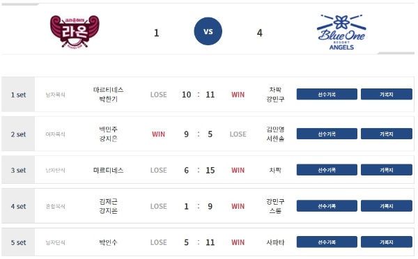 웰컴저축은행 PBA 팀리그 2022-2023 1라운드 2일차 경기 결과 (8월 6일)