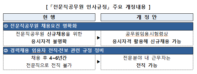  [인사혁신처]  민간 우수 인재, 바로 전문직공무원 될 수 있다