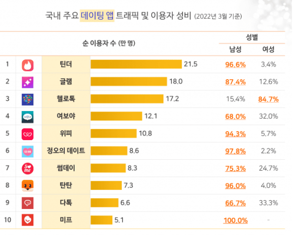 국내 소개팅 어플 성비