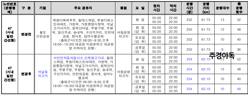 47번버스노선-정보표