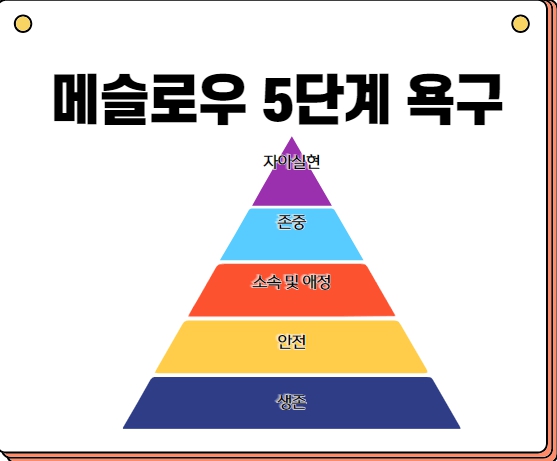 그림1- 메슬로우의 5단계 이론