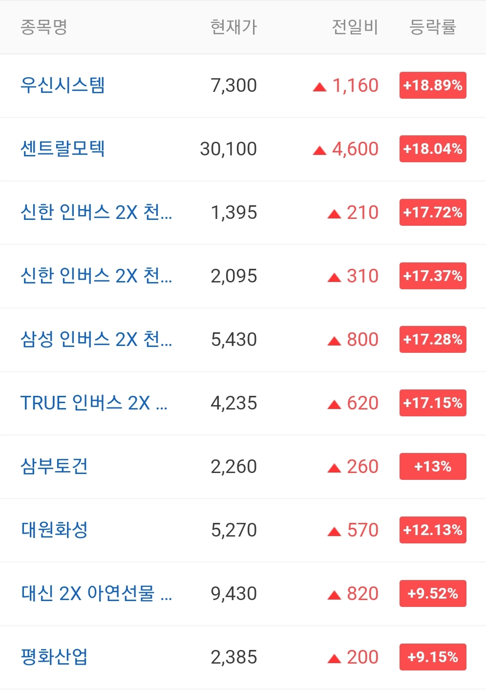  오늘의 상한가 종목 안내 20211012 / 삼일 주가 전망 / 경동제약 주가 전망 / 에코캡 주가 전망