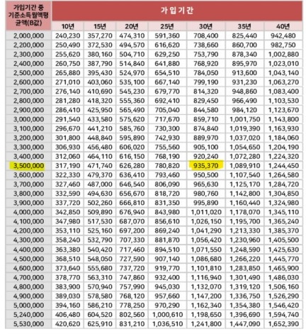 국민연금 예상수령액