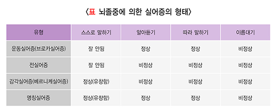  실어증