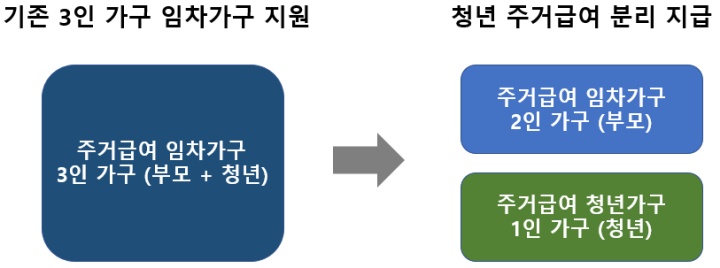 주거급여 청년가구 분리 지급 예시