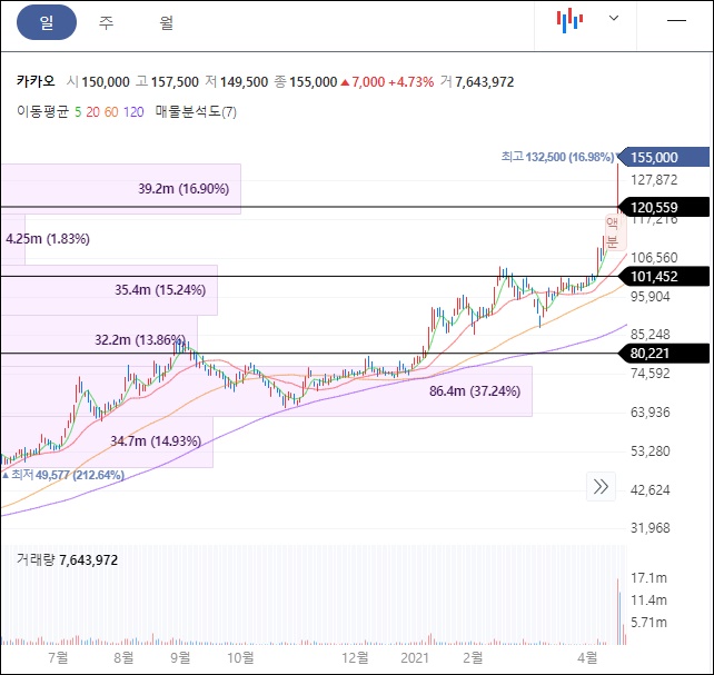 주식 차트 보는 법