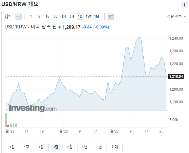 2022-03-29 달러 원 환율 (3개월)