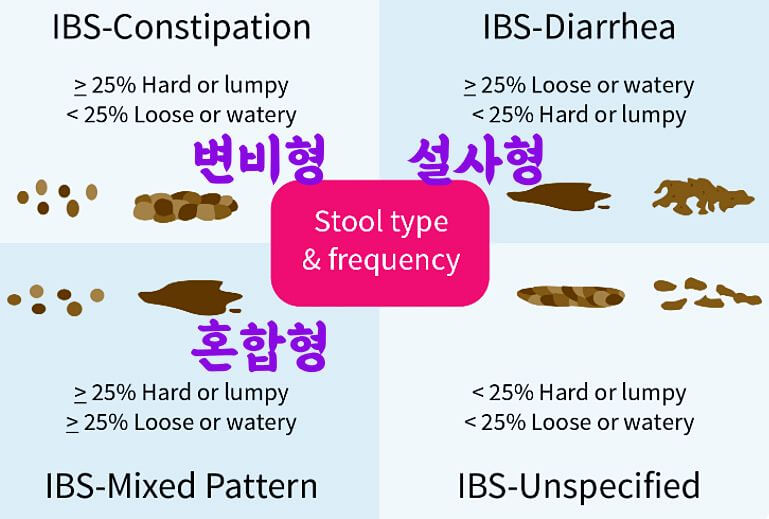 대변-형태-4가지