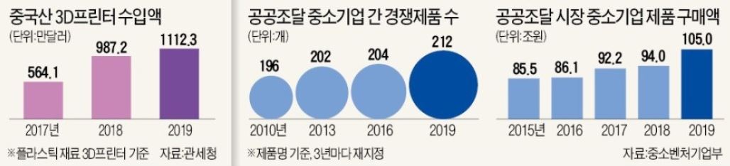  신산업 공공조달정책으로 중국 제품 수입액 2년만에 2배,,[국가 경쟁력 저하 우려]