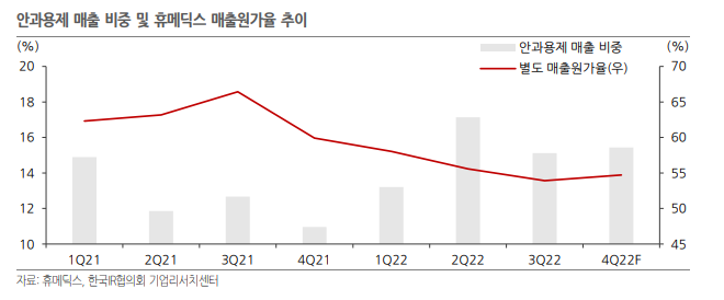 안과용제 매출비중과 휴메딕스 매출원가률을 추이한 그래프입니다