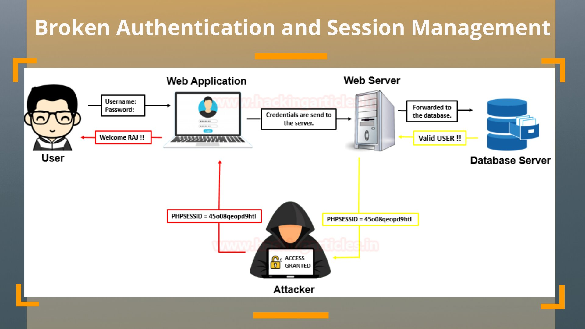 Need authentication. Authentication. broken authentication примеры.