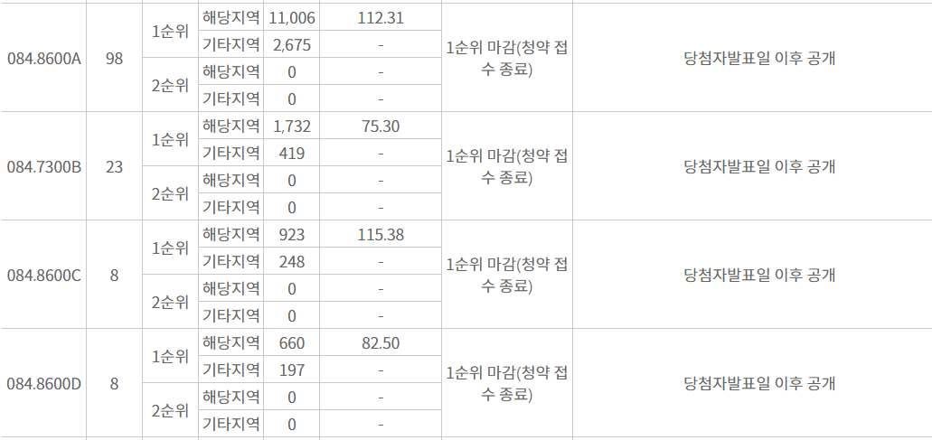 84타입 1순위 경쟁률