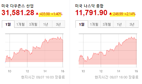 글로벌 증시 현황