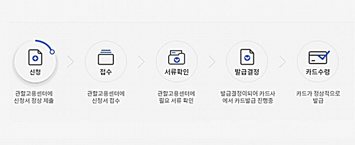 국민내일배움카드-신청부터-발급받기-까지-절차