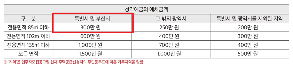 해운대 경동리인뷰2차 분양가