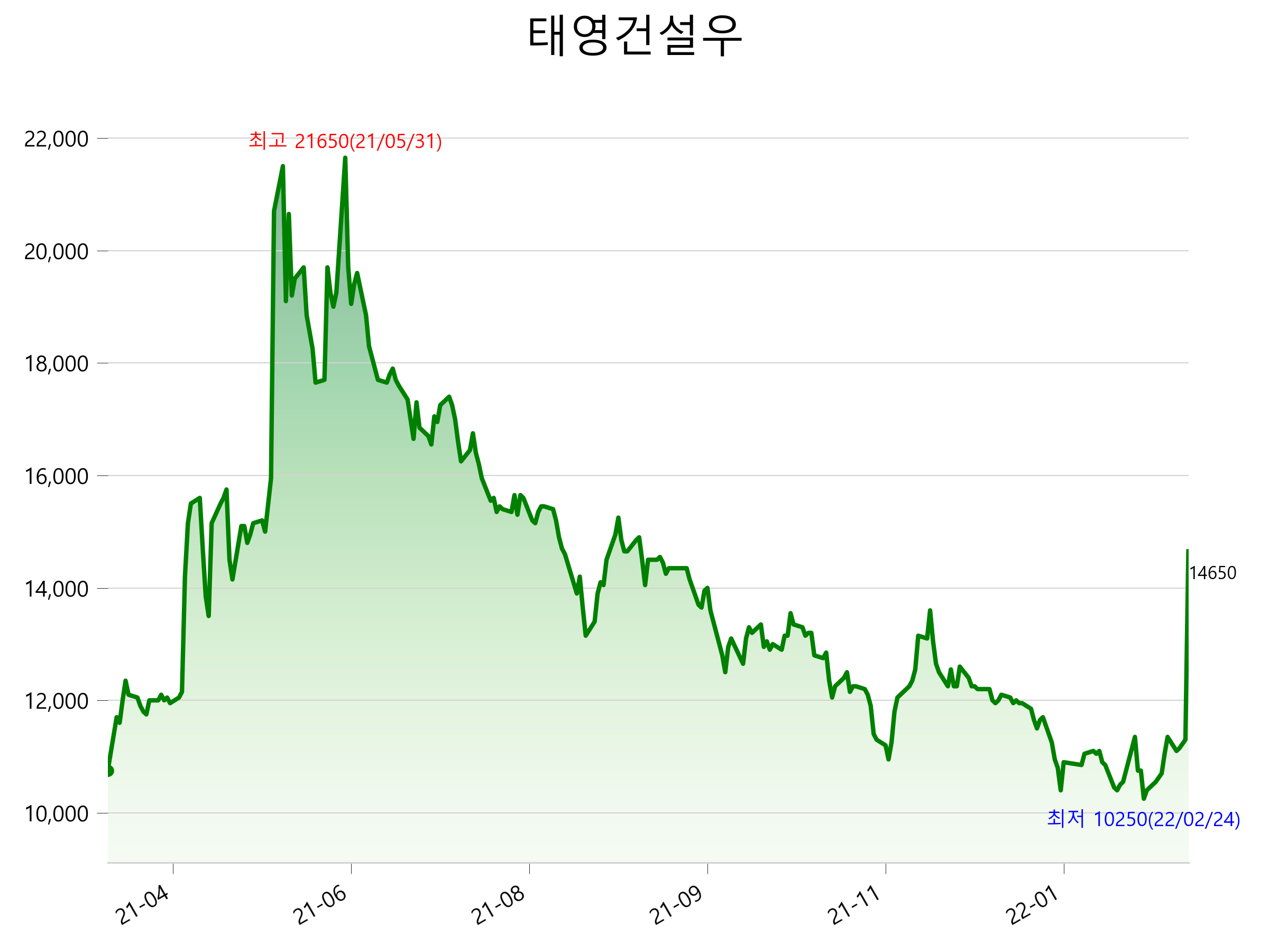  태영건설우 주가 급등 이유