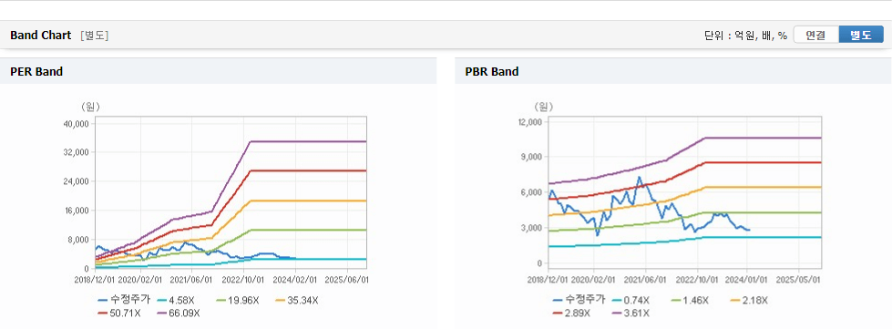 유예스티 가치 분석 창