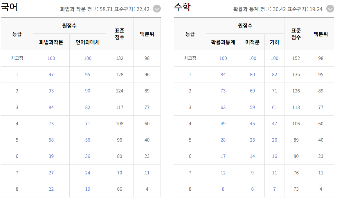 국어 수학 등급컷