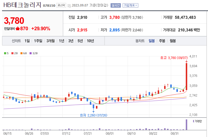 9월 7일 상한가 종목- HB테크놀러지