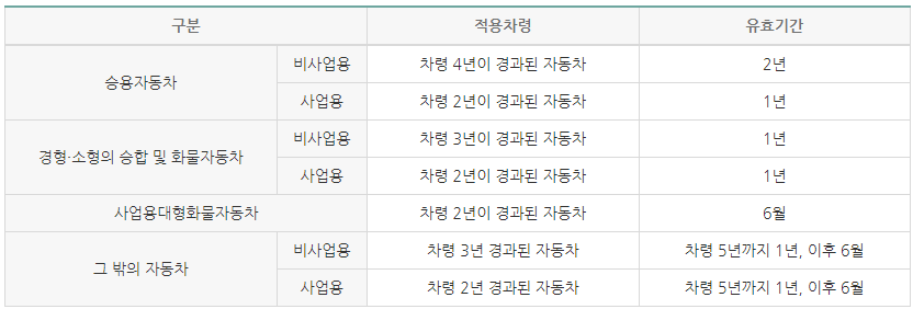 자동차 차량에 따른 정기 검사주기 (유효기간)