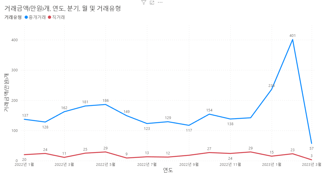 대전시 - 거래량