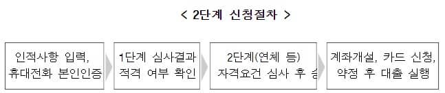 경기 청년 기회사다리금융 2단계 신청 절차