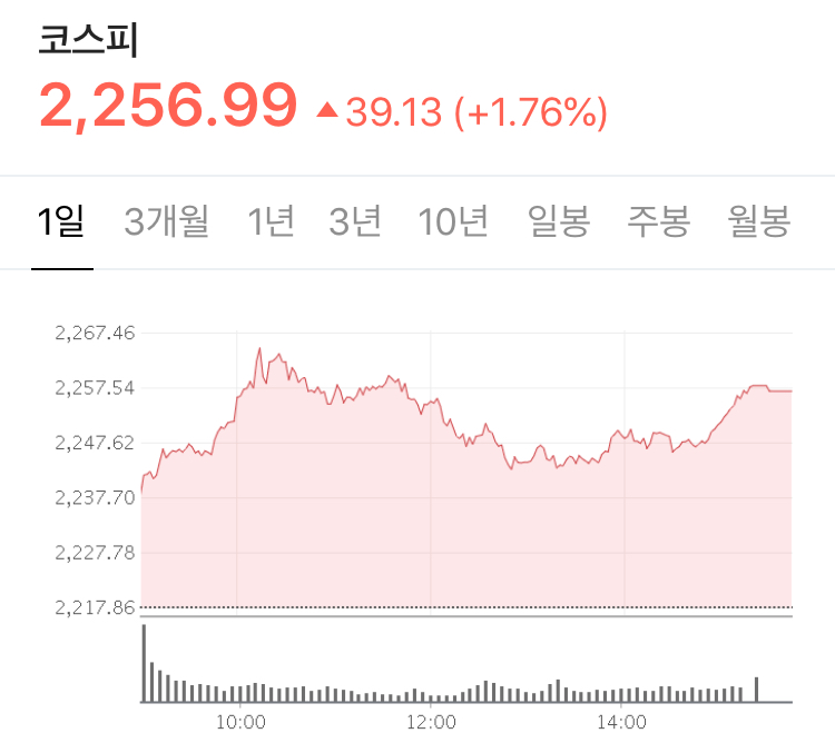  주식 시황 분석 정리 - 인텔의 발주 + TSMC 상승 하지만 상승폭 대폭 축소 + 삼성전자의 강세 - Stock 주식 시황 분석 2020.07.28