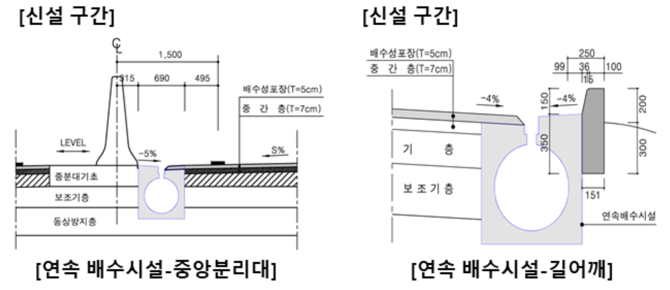 신설구간-원형수로관-배수-시-유공관-설치-위치가-그려진-그림