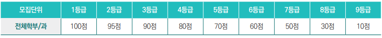 영어 등급별 점수