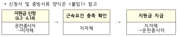 지급절차 2