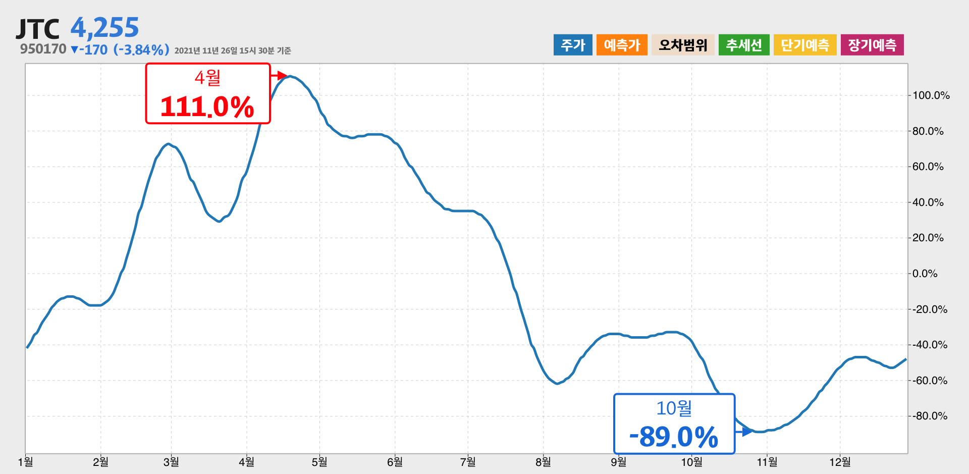 JTC 1년간 통계