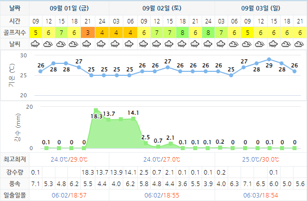 여수 디오션CC 골프장 날씨 0901