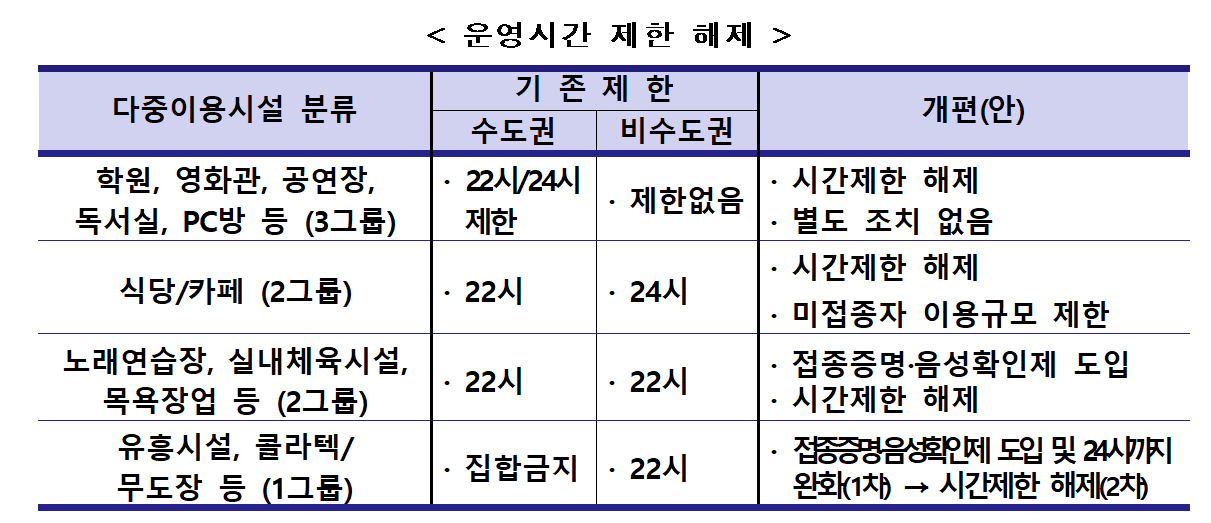 단계적 일상회복 식당, 카페 등 다중이용시설 영업시간 및 제한 완화