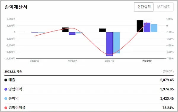 마라톤 디지털 홀딩스 연간 손익계산서