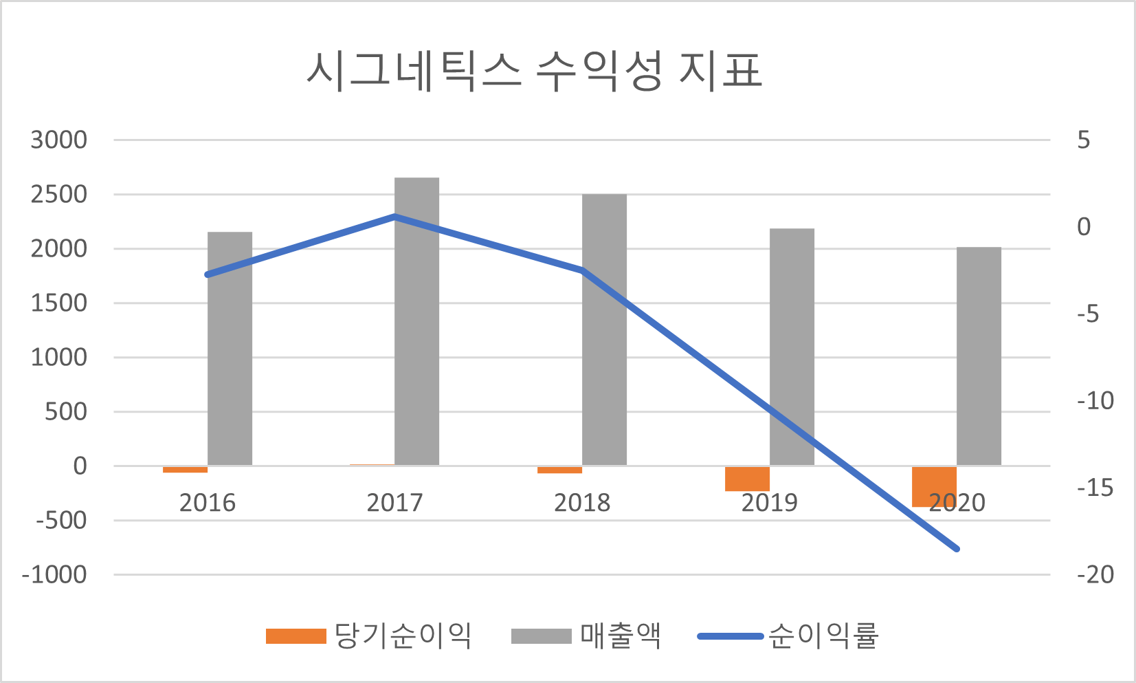 시그네틱스 수익성 지표