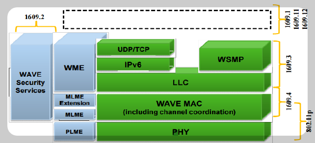 WAVE 프로토콜 스택 구조 개념도