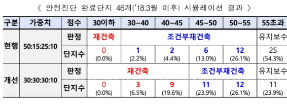 국토부&#44; &#39;재건축 안전진단 합리화 방안&#39; 발표