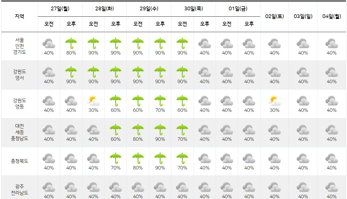 2022년 6월 27일-7월 4일 전국 장마 예보 비 예보 날씨 예보 일기예보3