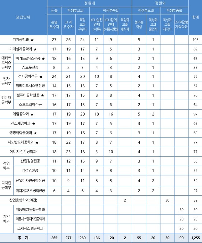 한국산업기술대학교 수시등급 한국산업기술대학교(한국산업기술대) 수시등급 : 7
