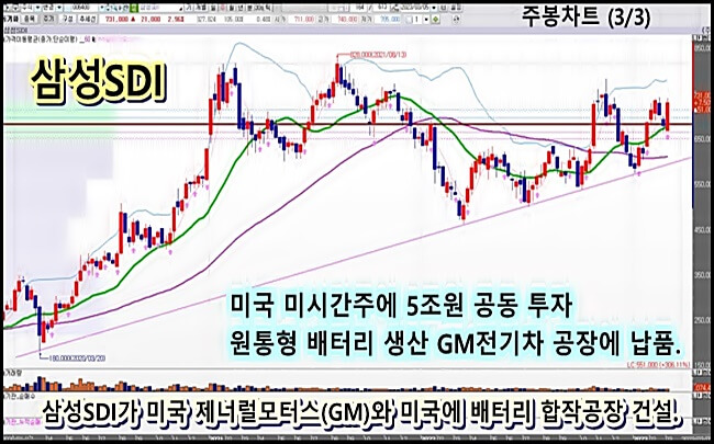 삼성-SDI-주-봉-차트