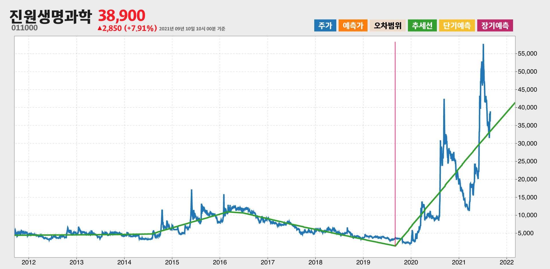 진원생명과학 10년간 추세
