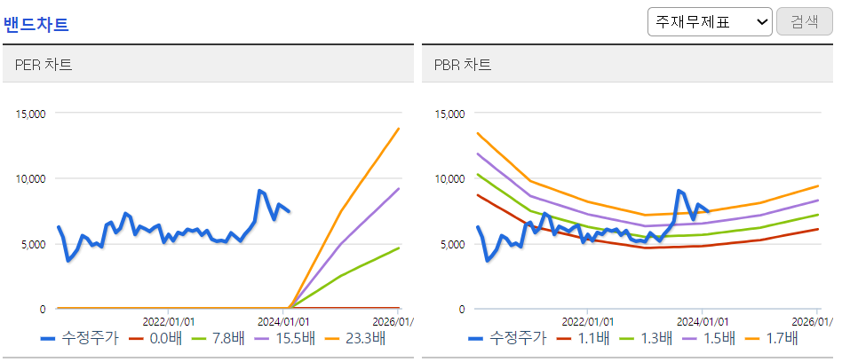 밴드차트