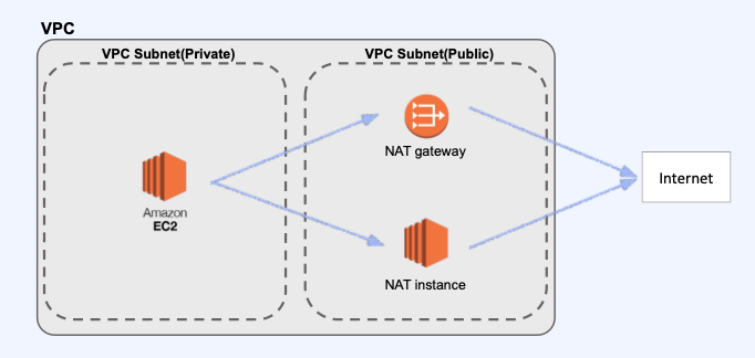 NAT-게이트웨이-Network-Address-Translation